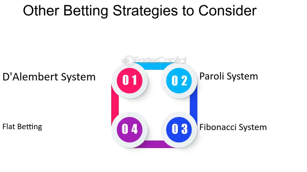 อินโฟกราฟิกเปรียบเทียบกลยุทธ์ Martingale, Fibonacci และ Flat Betting พร้อมไอคอนและข้อมูลสรุป