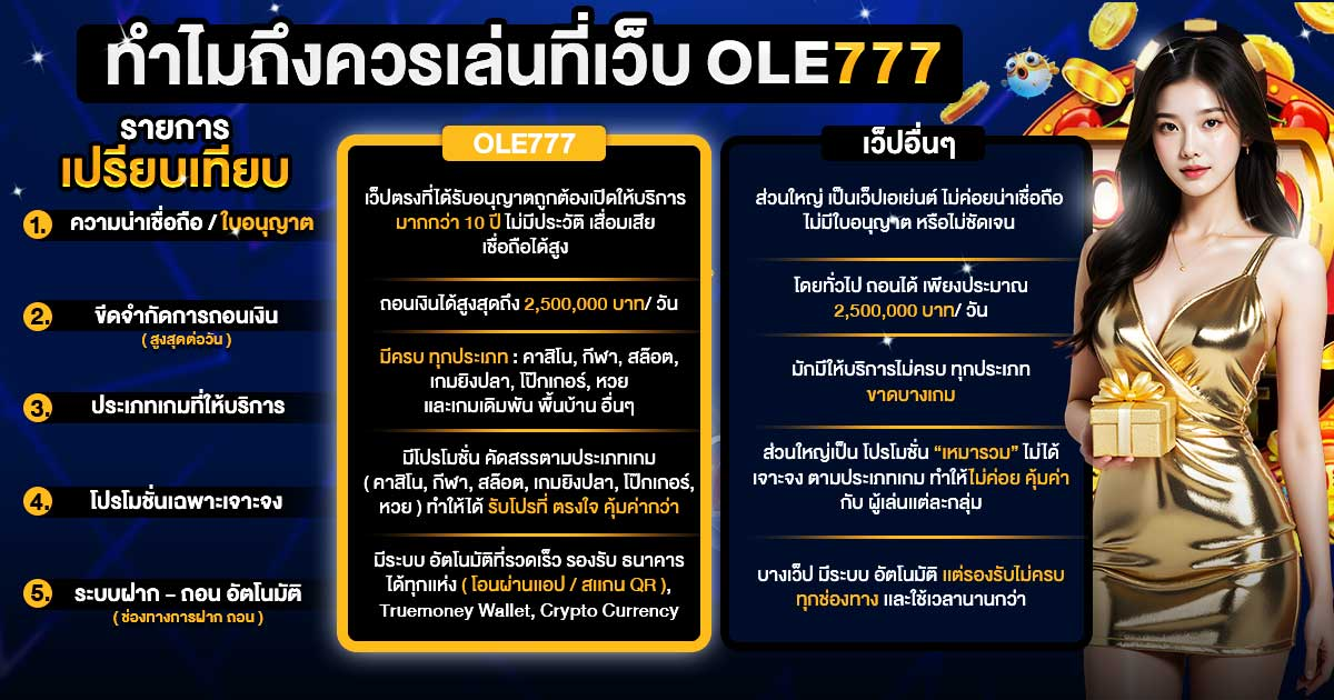 ภาพเปรียบเทียบระหว่างคาสิโนสดและคาสิโนออนไลน์แบบอัตโนมัติ พร้อมรายละเอียดข้อแตกต่าง เหมาะสำหรับอธิบายการเลือกของผู้เล่นแต่ละประเภท