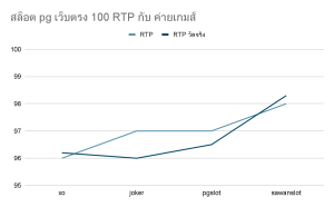 อินโฟกราฟิกกราฟเส้นเปรียบเทียบเปอร์เซ็นต์ RTP ของเกมต่างๆ สไตล์โมเดิร์นมินิมอล เข้าใจง่าย