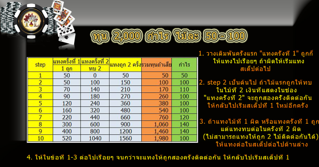 อินโฟกราฟิกแผนภาพขั้นตอนการเดินเงินในเกมสล็อตแบบทุนน้อย มีตารางและคำอธิบาย