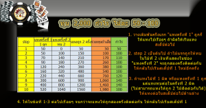 อินโฟกราฟิกแผนภาพขั้นตอนการเดินเงินในเกมสล็อตแบบทุนน้อย มีตารางและคำอธิบาย