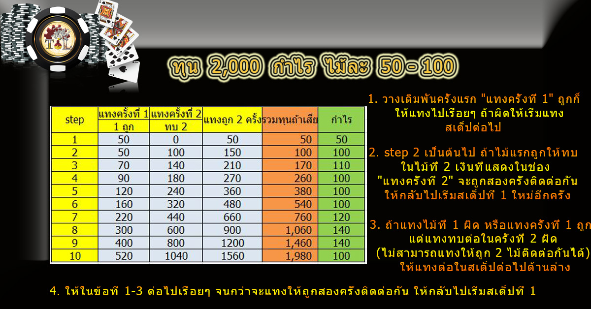 อินโฟกราฟิกแผนภาพขั้นตอนการเดินเงินในเกมสล็อตแบบทุนน้อย มีตารางและคำอธิบาย