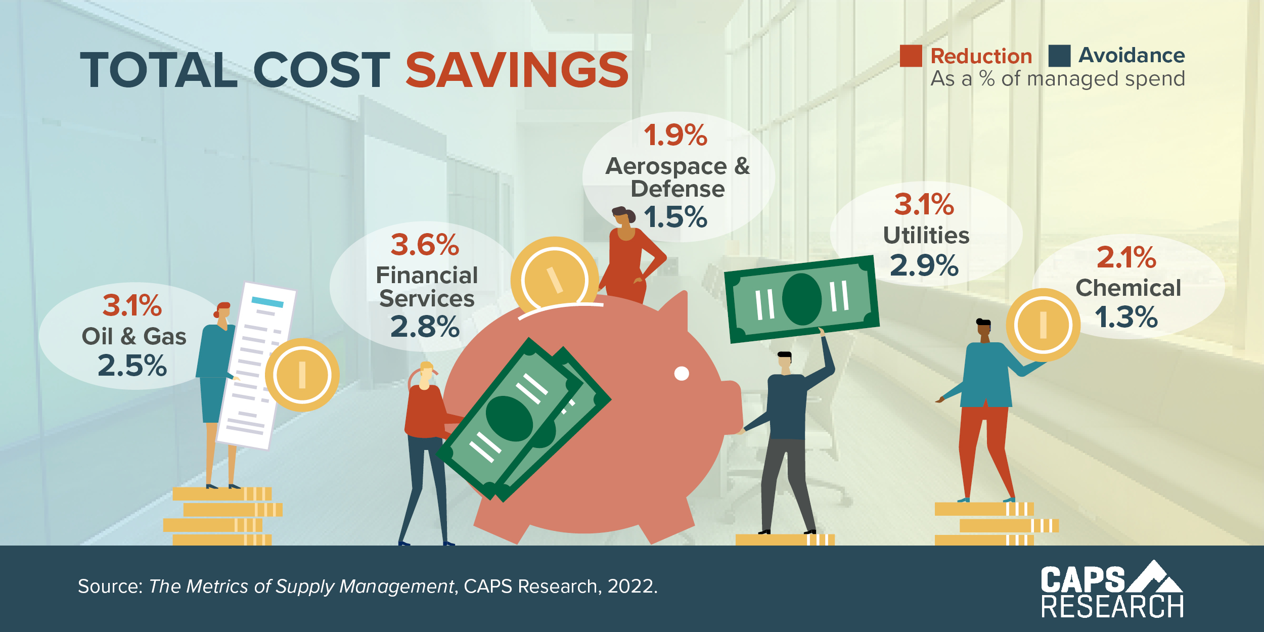 Modern bar chart and percentage diagram comparing cost savings between three options, with gradient colors, money bag icons, currency symbols, and downward arrows highlighting 60-70% savings.