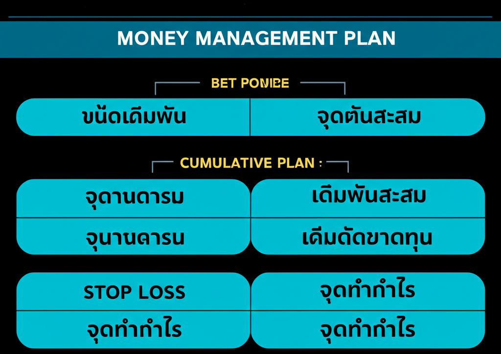 ตารางวางแผนเดินเงินบาคาร่าโดยใช้กฎ 5% สำหรับมือใหม่