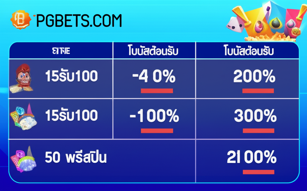 ตารางเปรียบเทียบโปรโมชั่นยอดนิยม เช่น 15รับ100 โบนัสต้อนรับ 200% และ 50 ฟรีสปิน พร้อมเงื่อนไขเทิร์นโอเวอร์และการถอนเงินที่ชัดเจน